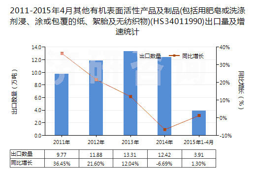 2011-2015年4月其他有機表面活性產(chǎn)品及制品(包括用肥皂或洗滌劑浸、涂或包覆的紙、絮胎及無紡織物)(HS34011990)出口量及增速統(tǒng)計
